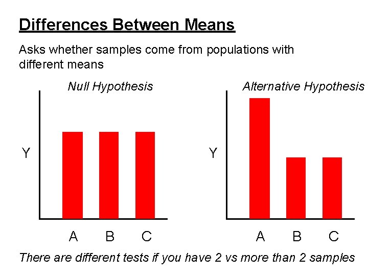 Differences Between Means Asks whether samples come from populations with different means Null Hypothesis