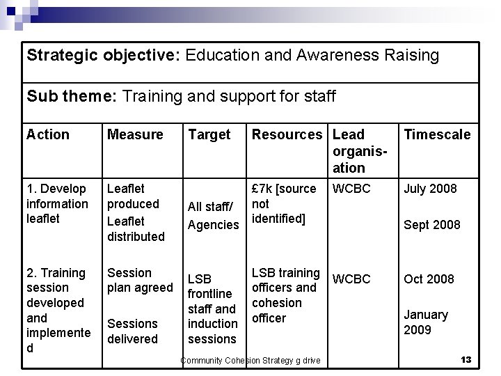 Strategic objective: Education and Awareness Raising Sub theme: Training and support for staff Action Strategic objective: Education and Awareness Raising Sub theme: Training and support for staff Action