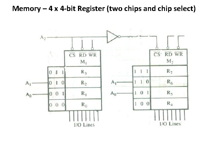 Memory – 4 x 4 -bit Register (two chips and chip select) 
