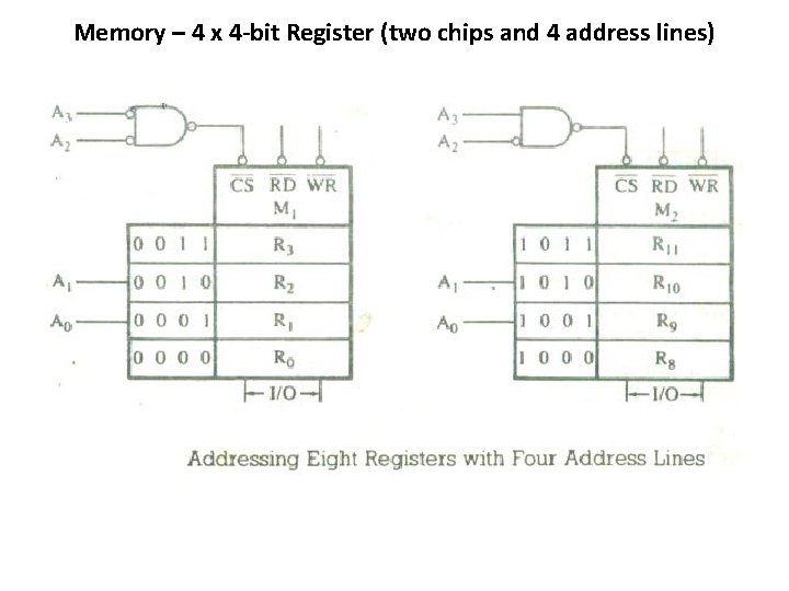 Memory – 4 x 4 -bit Register (two chips and 4 address lines) 