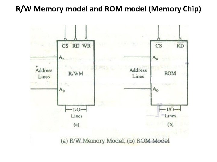 R/W Memory model and ROM model (Memory Chip) 