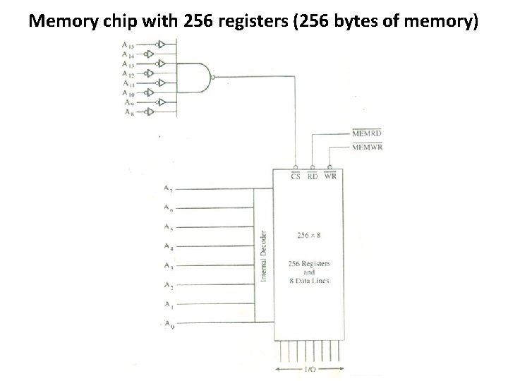 Memory chip with 256 registers (256 bytes of memory) 