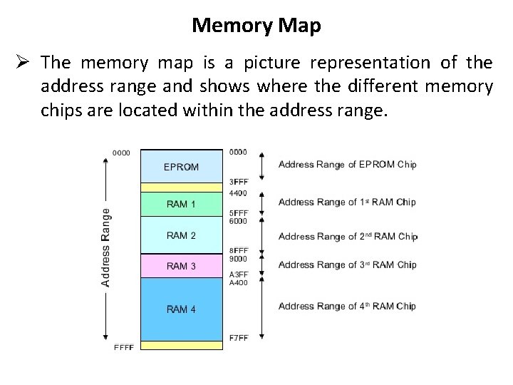 Memory Map Ø The memory map is a picture representation of the address range
