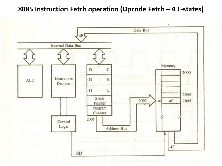 8085 Instruction Fetch operation (Opcode Fetch – 4 T-states) 