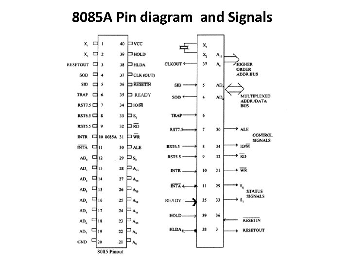 8085 A Pin diagram and Signals 