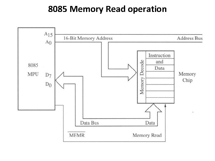 8085 Memory Read operation 