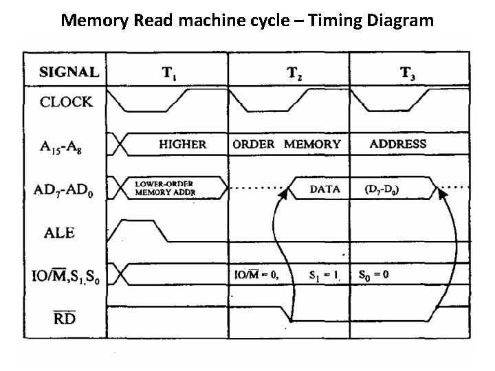 Memory Read machine cycle – Timing Diagram 