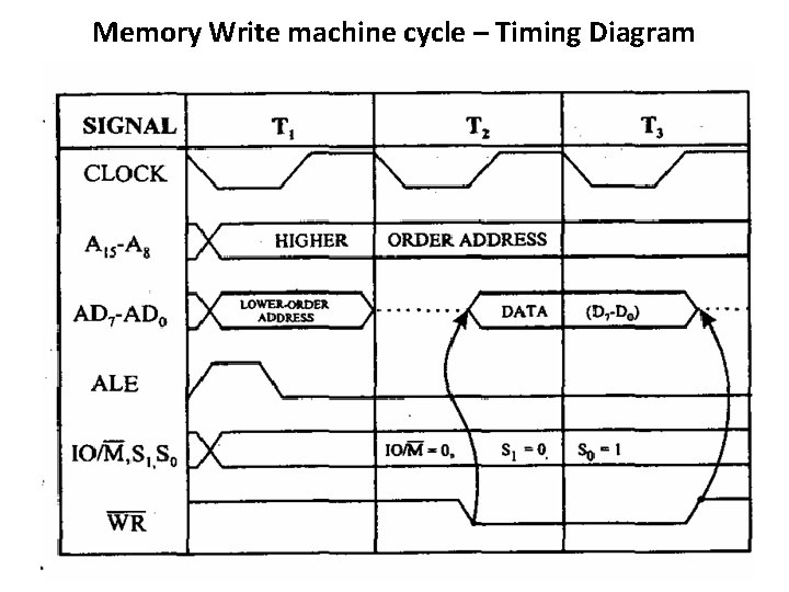 Memory Write machine cycle – Timing Diagram 