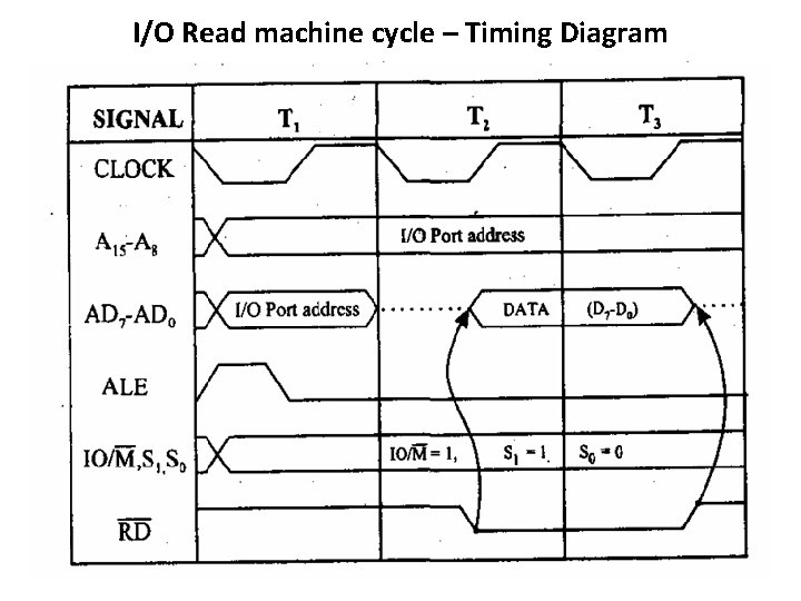 I/O Read machine cycle – Timing Diagram 