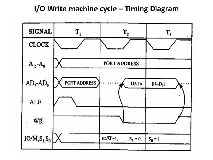 I/O Write machine cycle – Timing Diagram 