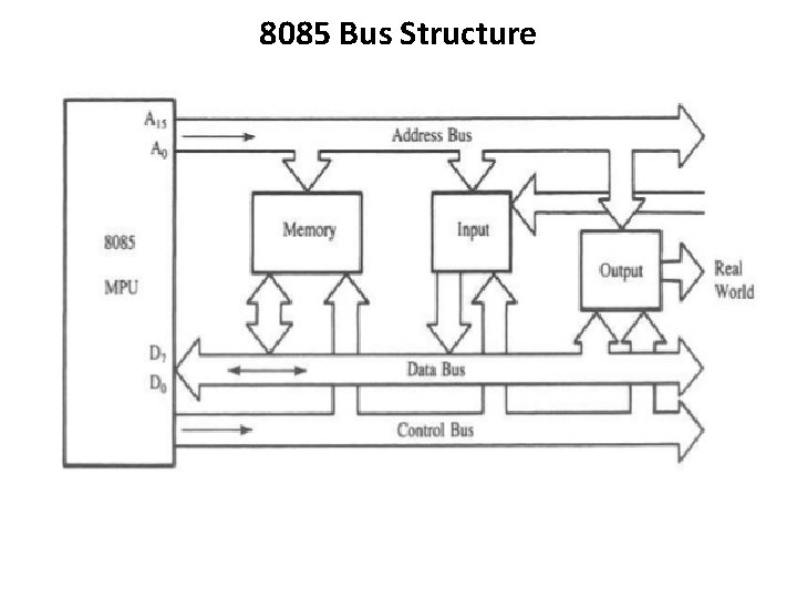 8085 Bus Structure 