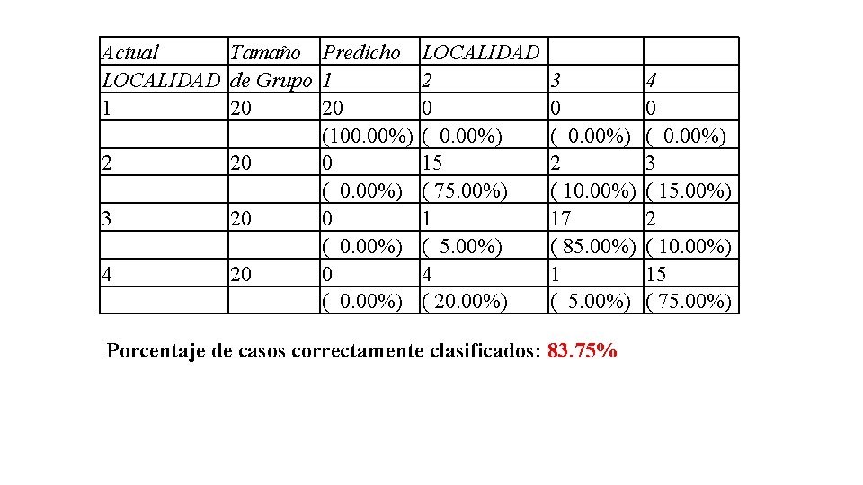 Actual Tamaño Predicho LOCALIDAD de Grupo 1 1 20 20 (100. 00%) 2 20
