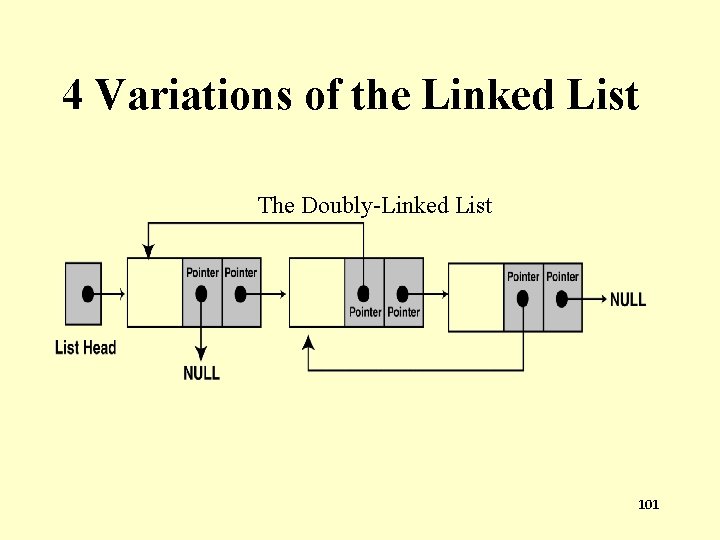 4 Variations of the Linked List The Doubly-Linked List 101 