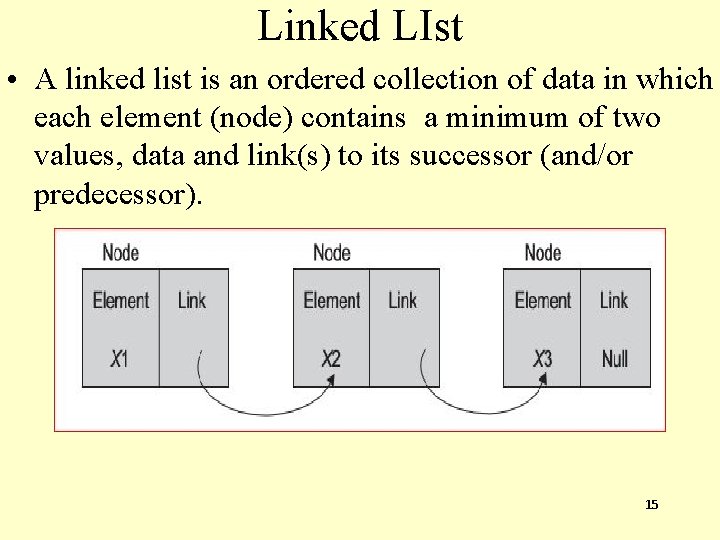 Linked LIst • A linked list is an ordered collection of data in which