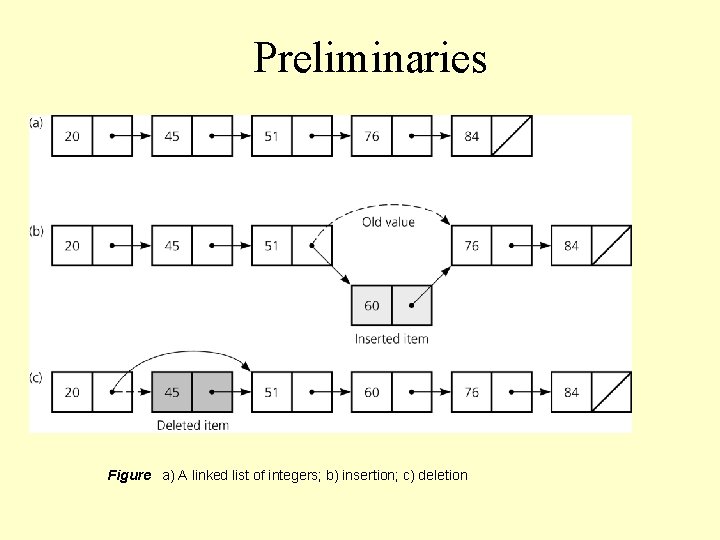 Preliminaries Figure a) A linked list of integers; b) insertion; c) deletion 