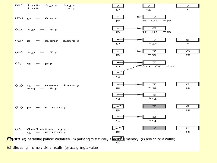 Pointers Figure (a) declaring pointer variables; (b) pointing to statically allocating memory; (c) assigning