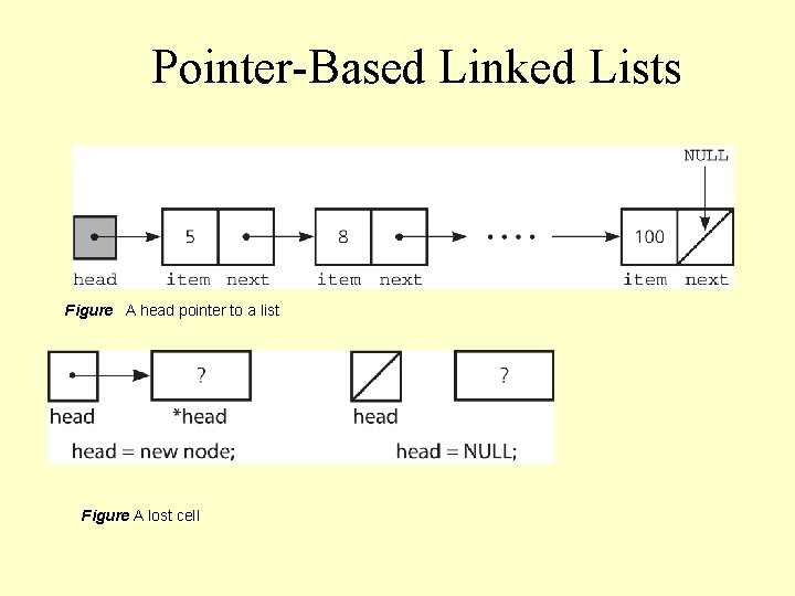 Pointer-Based Linked Lists Figure A head pointer to a list Figure A lost cell