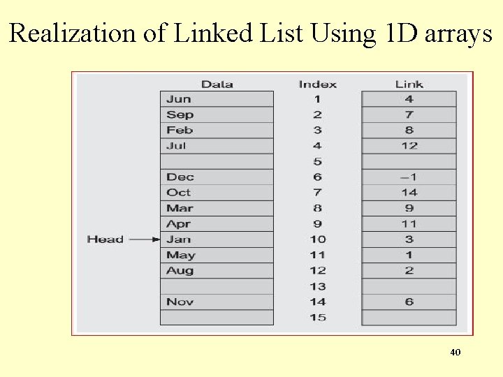 Realization of Linked List Using 1 D arrays 40 