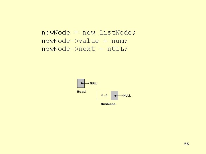 new. Node = new List. Node; new. Node->value = num; new. Node->next = n.