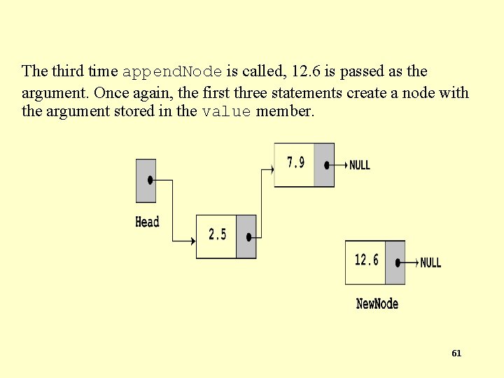 The third time append. Node is called, 12. 6 is passed as the argument.