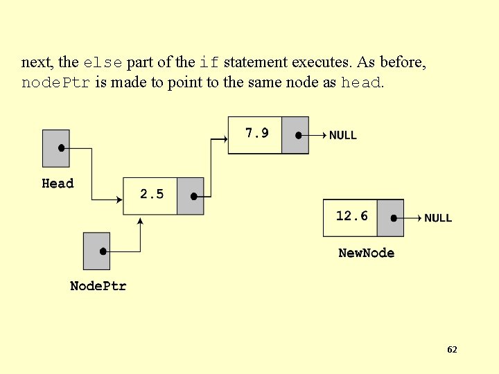 next, the else part of the if statement executes. As before, node. Ptr is