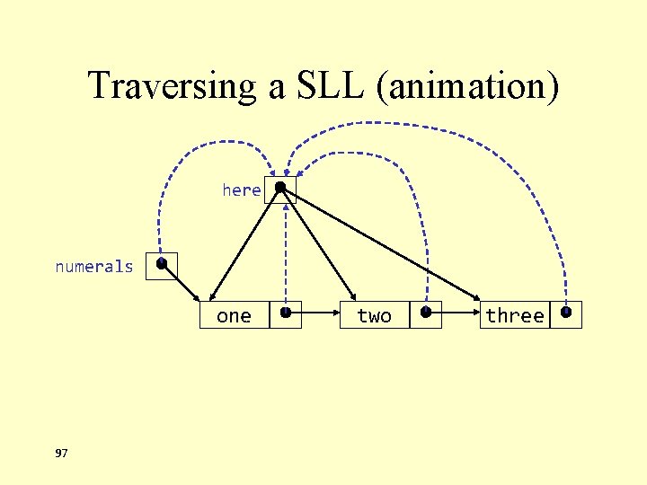 Traversing a SLL (animation) here numerals one 97 two three 