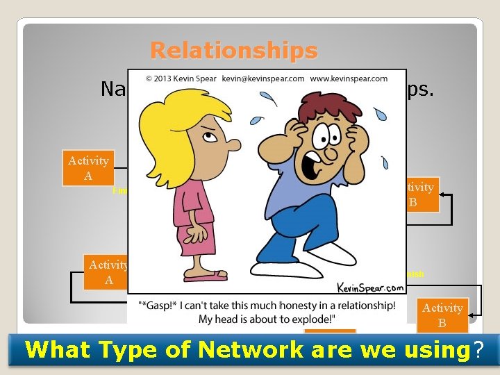 Relationships Name Four types of Relationships. Activity A Activity B Finish - to -