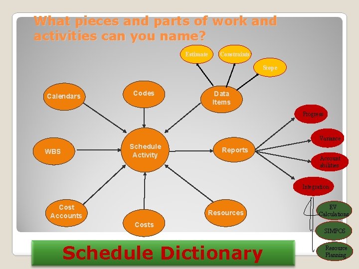 What pieces and parts of work and activities can you name? Estimate Constraints Scope