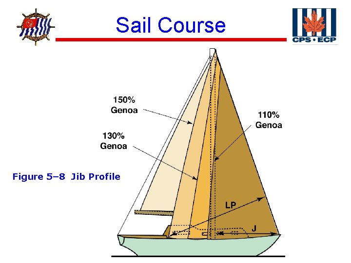 ® Sail Course Figure 5– 8 Jib Profile 