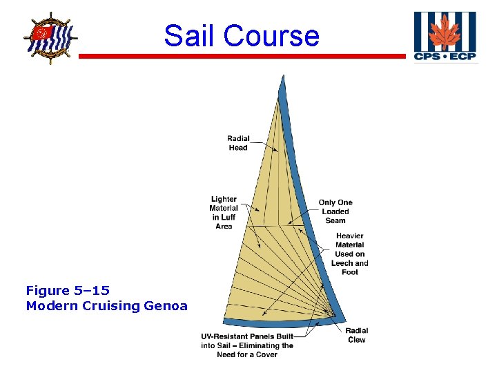 ® Sail Course Figure 5– 15 Modern Cruising Genoa 