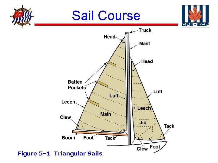 ® Sail Course Figure 5– 1 Triangular Sails 