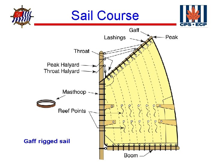 ® Gaff rigged sail Sail Course 