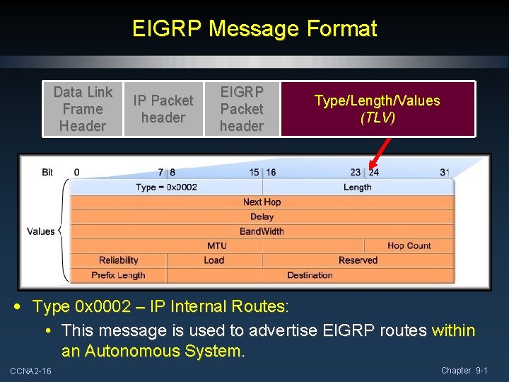 EIGRP Message Format Data Link Frame Header IP Packet header EIGRP Packet header Type/Length/Values