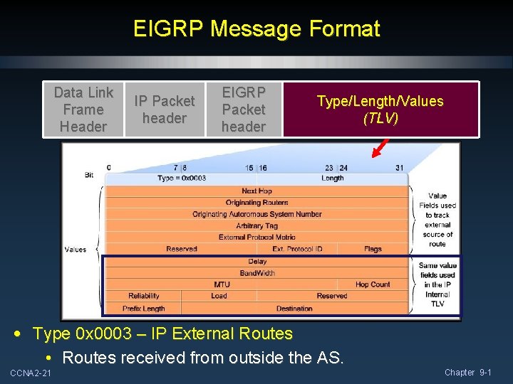 EIGRP Message Format Data Link Frame Header IP Packet header EIGRP Packet header Type/Length/Values