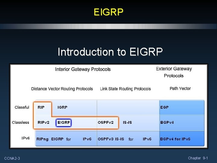 EIGRP Introduction to EIGRP CCNA 2 -3 Chapter 9 -1 