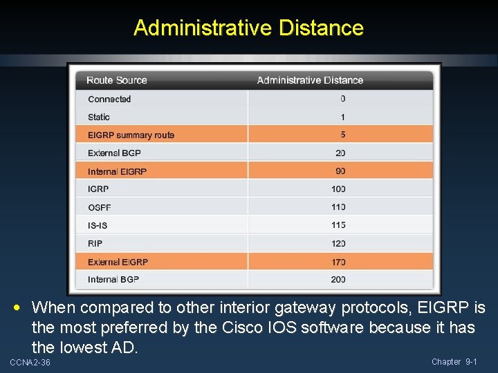 Administrative Distance • When compared to other interior gateway protocols, EIGRP is the most