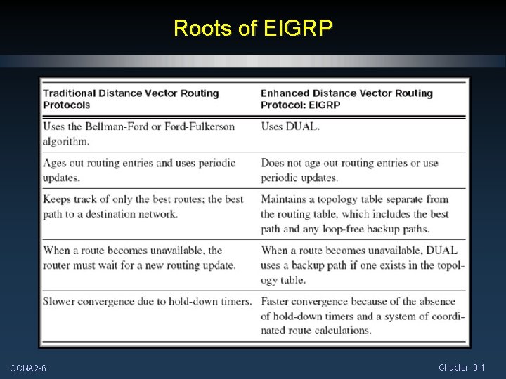 Roots of EIGRP CCNA 2 -6 Chapter 9 -1 