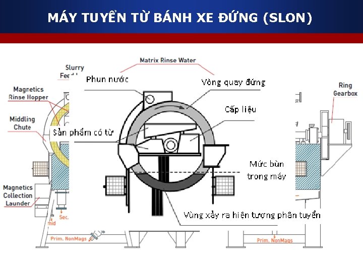 MÁY TUYỂN TỪ BÁNH XE ĐỨNG (SLON) 