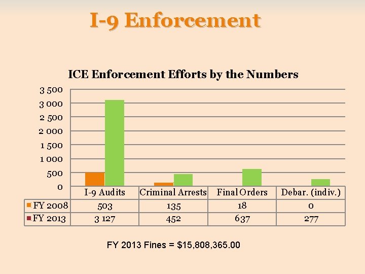 I-9 Enforcement ICE Enforcement Efforts by the Numbers 3 500 3 000 2 500