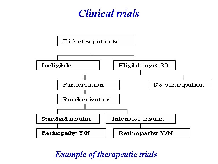 Clinical trials Example of therapeutic trials 