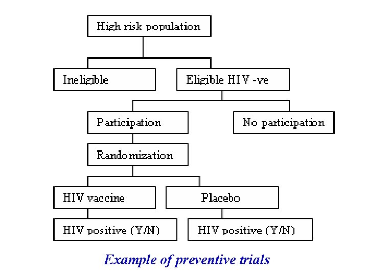 Example of preventive trials 