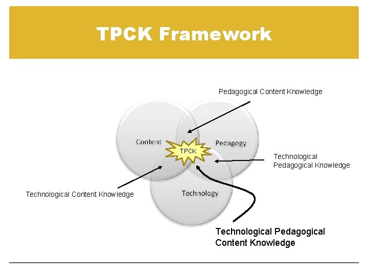 TPCK Framework Pedagogical Content Knowledge TPCK Technological Pedagogical Knowledge Technological Content Knowledge Technological Pedagogical