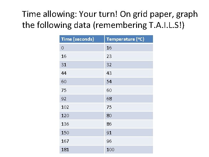 Time allowing: Your turn! On grid paper, graph the following data (remembering T. A.