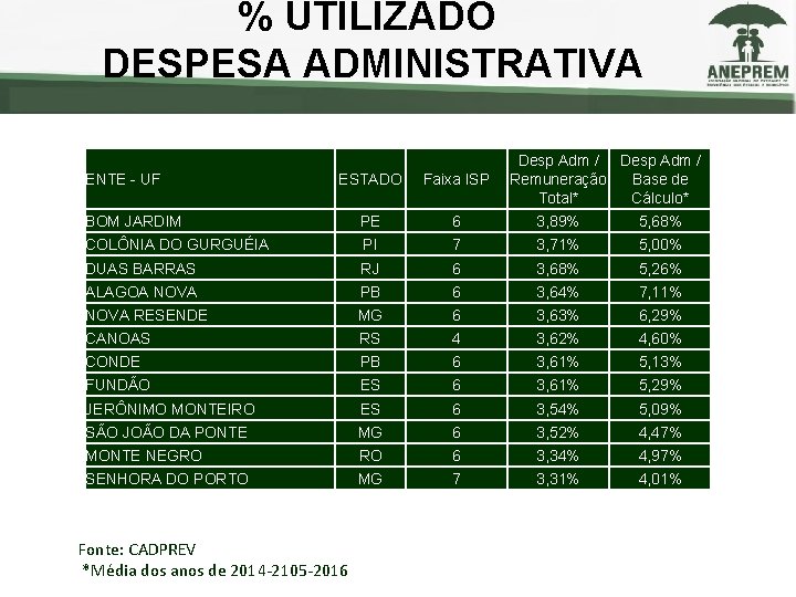 % UTILIZADO DESPESA ADMINISTRATIVA ENTE - UF Desp Adm / Remuneração Base de Total*