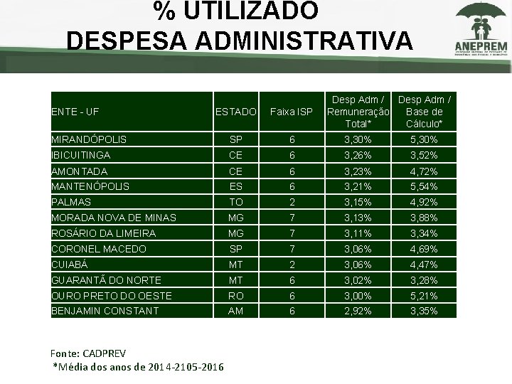 % UTILIZADO DESPESA ADMINISTRATIVA ENTE - UF Desp Adm / Remuneração Base de Total*