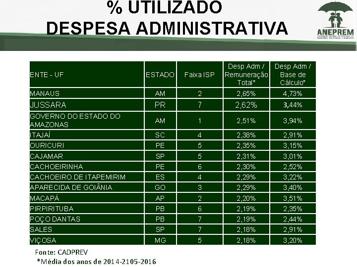 % UTILIZADO DESPESA ADMINISTRATIVA ENTE - UF Desp Adm / Remuneração Base de Total*