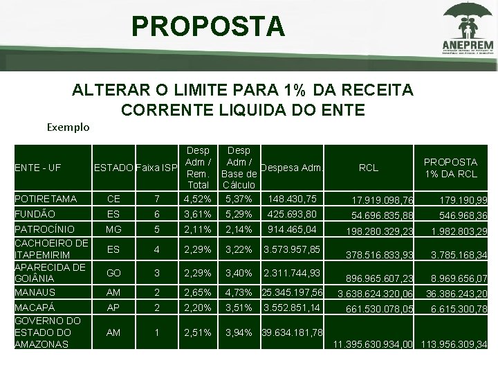 PROPOSTA ALTERAR O LIMITE PARA 1% DA RECEITA CORRENTE LIQUIDA DO ENTE Exemplo ENTE