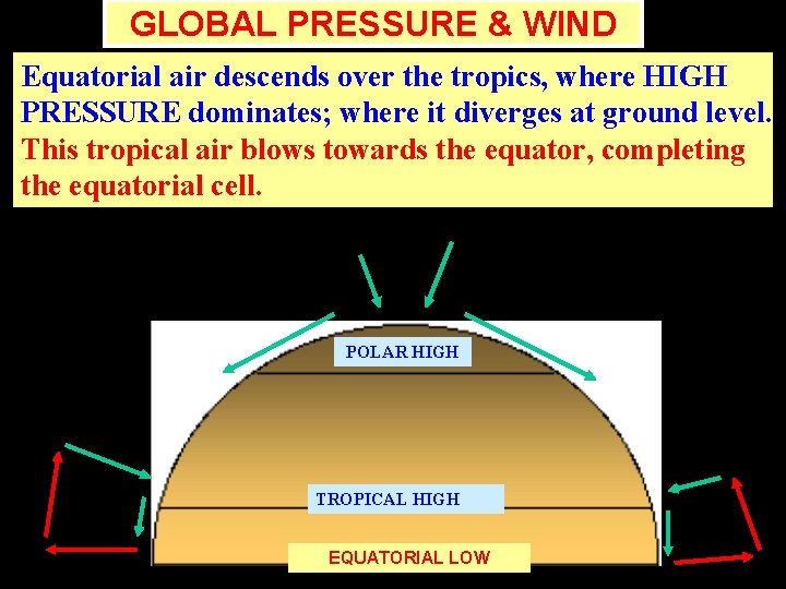 GLOBAL PRESSURE & WIND Equatorial air descends over the tropics, where HIGH PRESSURE dominates; GLOBAL PRESSURE & WIND Equatorial air descends over the tropics, where HIGH PRESSURE dominates;