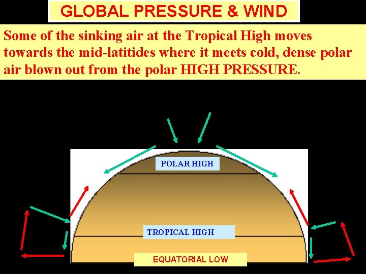 GLOBAL PRESSURE & WIND Some of the sinking air at the Tropical High moves GLOBAL PRESSURE & WIND Some of the sinking air at the Tropical High moves