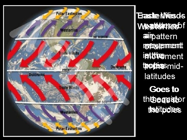 Trade Easterlies Winds – –patternofof Westerlies air – pattern movement of air in at Trade Easterlies Winds – –patternofof Westerlies air – pattern movement of air in at